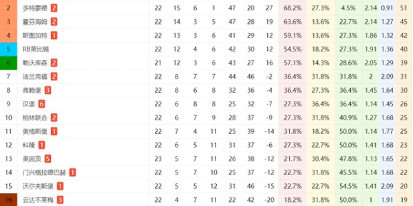 1-1！汉堡有望保级：德甲6轮不败+领先降级区7分，德乙回不去了