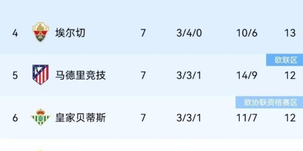 西甲联赛新一轮消息与积分榜更新：巴萨登顶，多队表现引关注