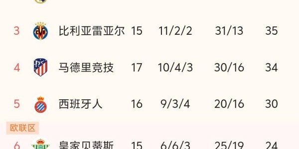 皇马2-1险胜阿拉维斯，巴萨7连胜，西甲最新积分榜出炉：皇马第2！